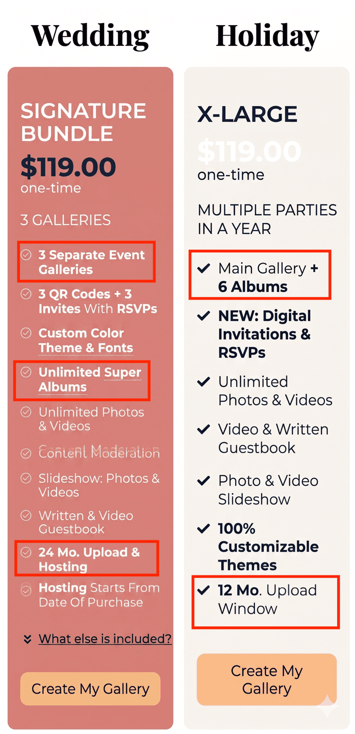 Side-by-side GuestPix comparison of the $119 tier on two event pages: the Wedding Signature Bundle gives three separate event galleries, unlimited Super Albums, and 24 months of hosting, while the Holiday X-Large gives one main gallery plus 6 albums and only a 12-month upload window